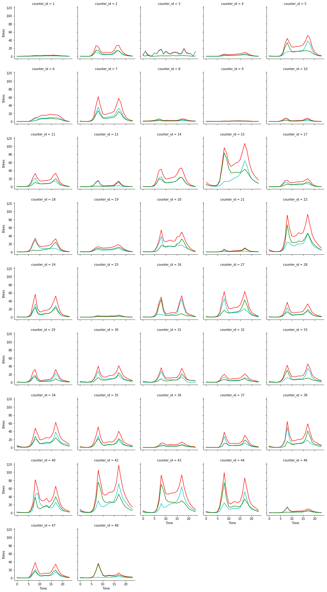 Daily travel patterns by location. Red is overall travel. Cyan and green represent the two directions of travel. Rush hour peaks and variable usage can be clearly seen.
