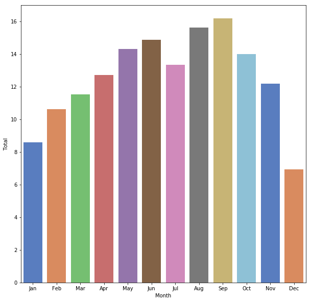 Month by Month activity averaged across all counters showing higher activity in summer months