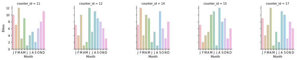 Sample of per station month by month data showing issues with missing data