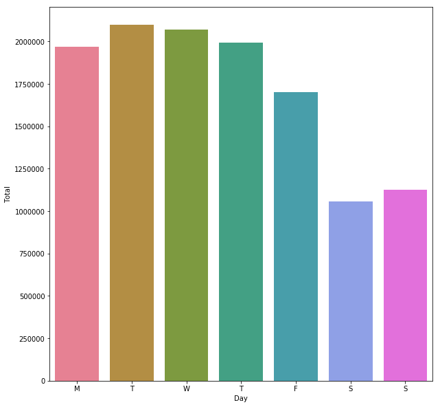 Daily bicycle variations totalled across all counters and time periods by day of the week. Weekends show less traffic.