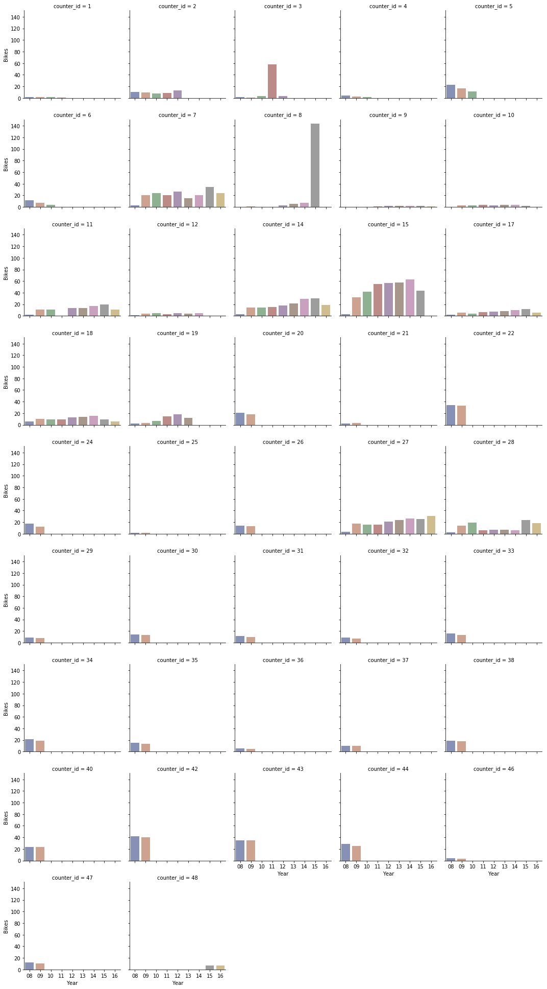 Plot of yearly traffic by counting station, patchy data is clearly evident