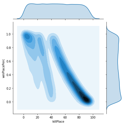 A variety of KDE plots showing differing relationships between variables and winPlacePerc