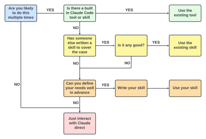 Flowchart defining how decide when to write useful skills for Claude Code