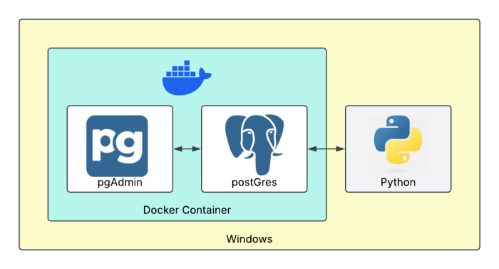 Local Dockerised postGRES and pgAdmin with connection from Python